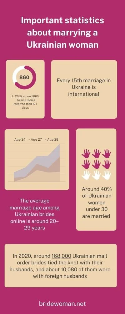 Statistic about marrying Ukrainian women